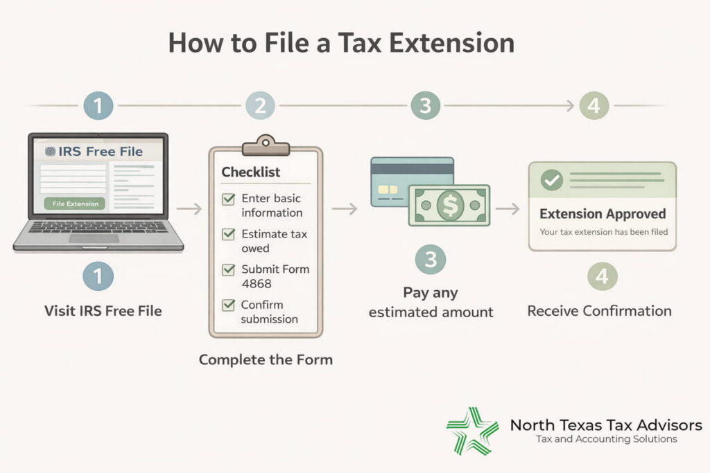 Infographic titled “How to File a Tax Extension” showing a clear four-step process from left to right. It includes a laptop with an IRS Free File screen, a checklist with steps like entering information and submitting Form 4868, a payment icon for estimated taxes, and a confirmation box with a checkmark. The clean layout and simple icons help explain how do I file a tax extension.